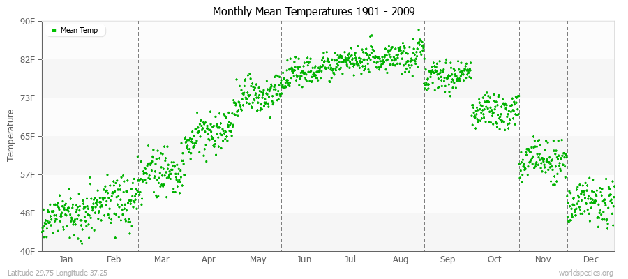 Monthly Mean Temperatures 1901 - 2009 (English) Latitude 29.75 Longitude 37.25