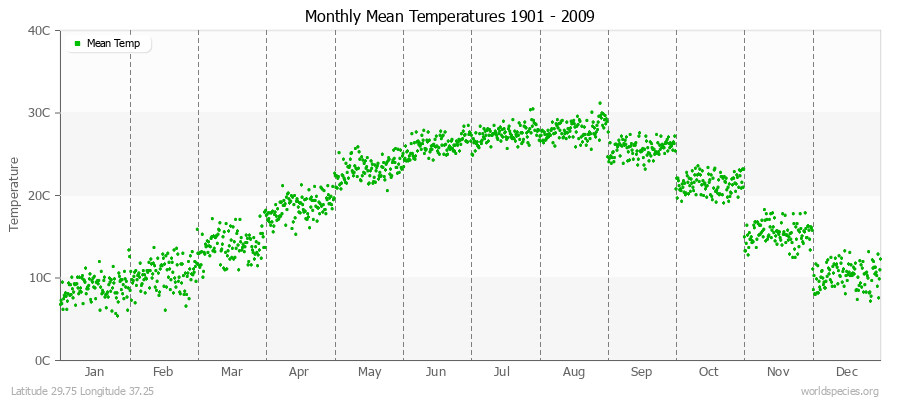 Monthly Mean Temperatures 1901 - 2009 (Metric) Latitude 29.75 Longitude 37.25