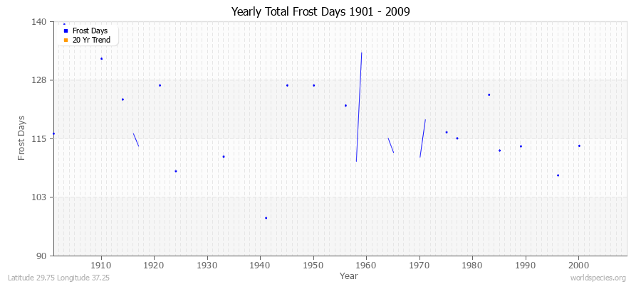 Yearly Total Frost Days 1901 - 2009 Latitude 29.75 Longitude 37.25