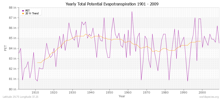 Yearly Total Potential Evapotranspiration 1901 - 2009 (English) Latitude 29.75 Longitude 37.25