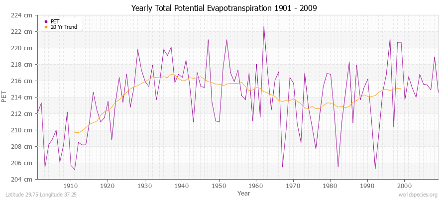 Yearly Total Potential Evapotranspiration 1901 - 2009 (Metric) Latitude 29.75 Longitude 37.25
