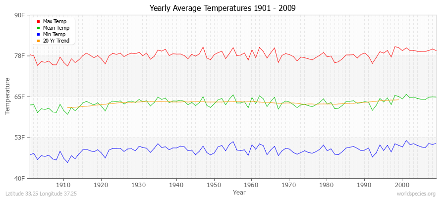 Yearly Average Temperatures 2010 - 2009 (English) Latitude 33.25 Longitude 37.25