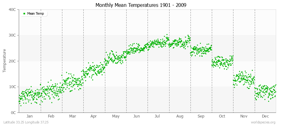 Monthly Mean Temperatures 1901 - 2009 (Metric) Latitude 33.25 Longitude 37.25