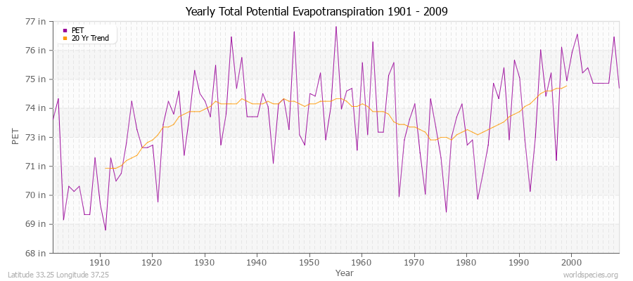 Yearly Total Potential Evapotranspiration 1901 - 2009 (English) Latitude 33.25 Longitude 37.25