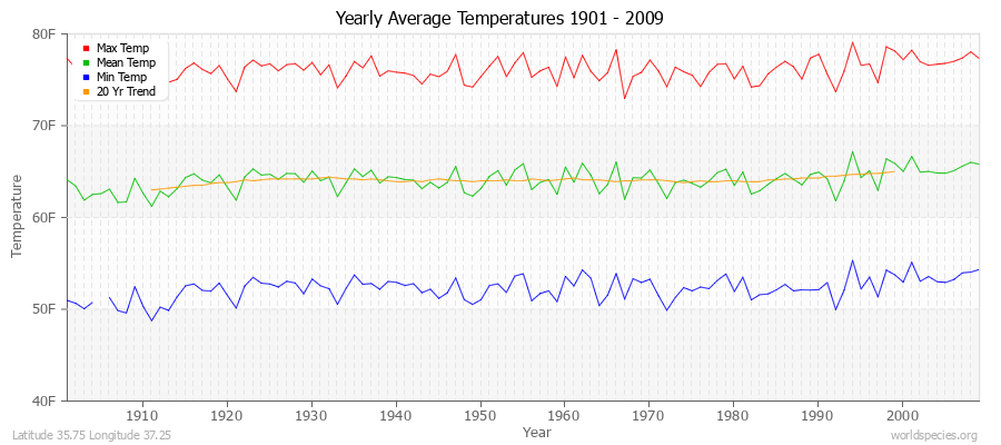 Yearly Average Temperatures 2010 - 2009 (English) Latitude 35.75 Longitude 37.25