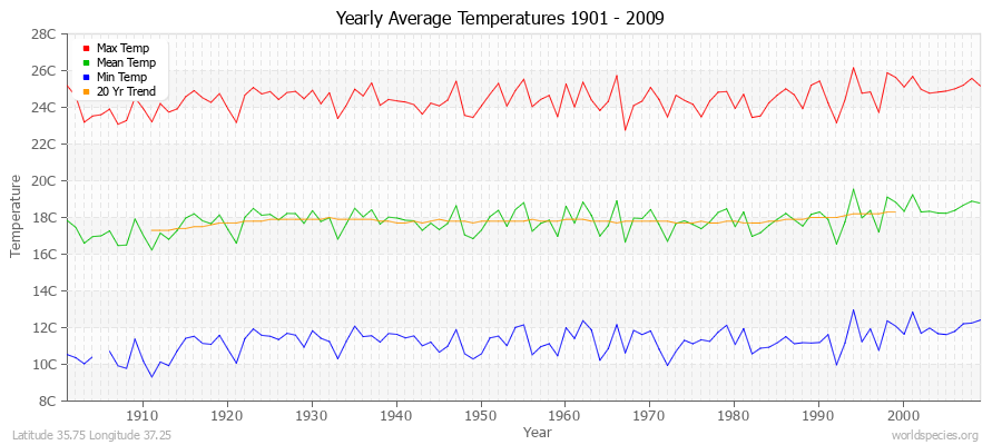 Yearly Average Temperatures 2010 - 2009 (Metric) Latitude 35.75 Longitude 37.25