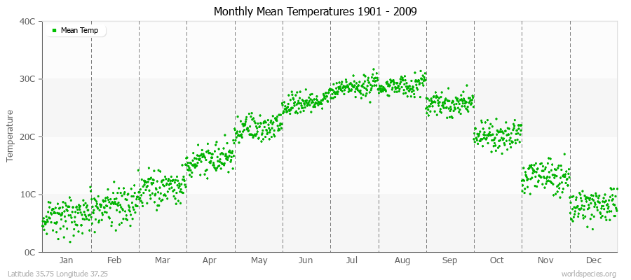 Monthly Mean Temperatures 1901 - 2009 (Metric) Latitude 35.75 Longitude 37.25