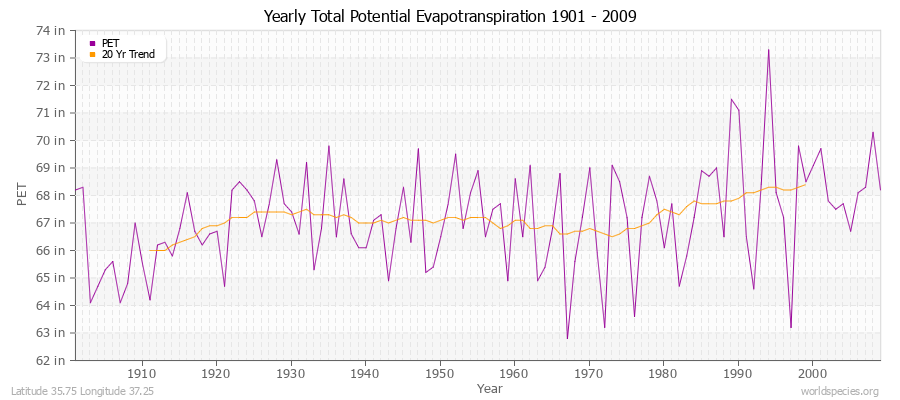 Yearly Total Potential Evapotranspiration 1901 - 2009 (English) Latitude 35.75 Longitude 37.25