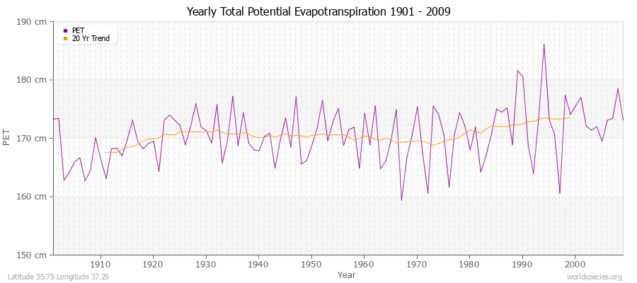 Yearly Total Potential Evapotranspiration 1901 - 2009 (Metric) Latitude 35.75 Longitude 37.25