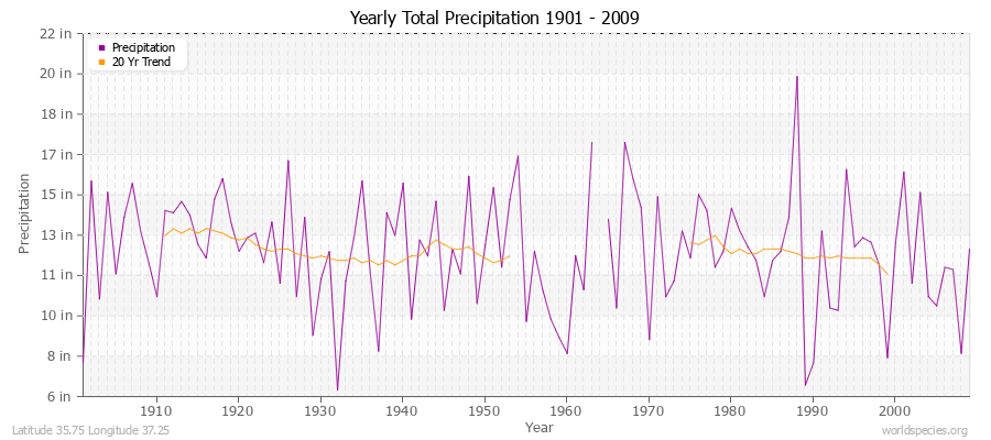 Yearly Total Precipitation 1901 - 2009 (English) Latitude 35.75 Longitude 37.25