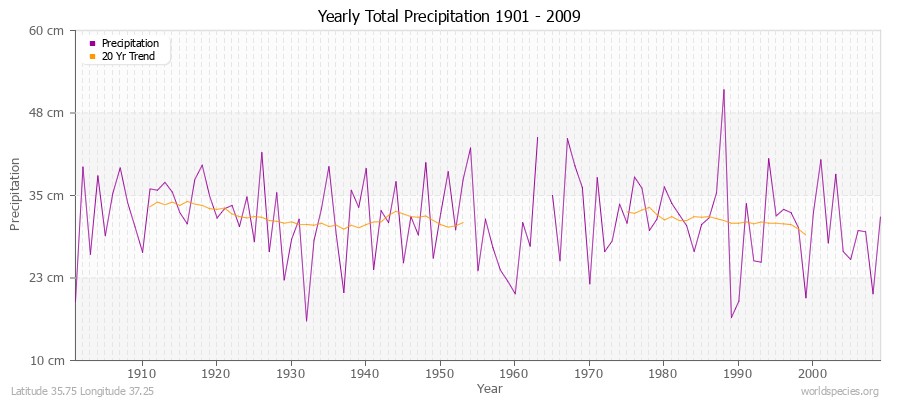 Yearly Total Precipitation 1901 - 2009 (Metric) Latitude 35.75 Longitude 37.25