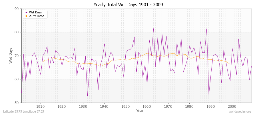 Yearly Total Wet Days 1901 - 2009 Latitude 35.75 Longitude 37.25