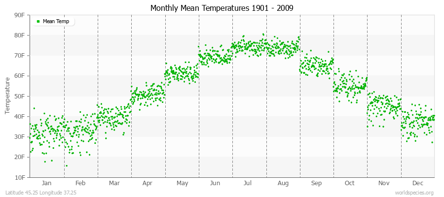Monthly Mean Temperatures 1901 - 2009 (English) Latitude 45.25 Longitude 37.25
