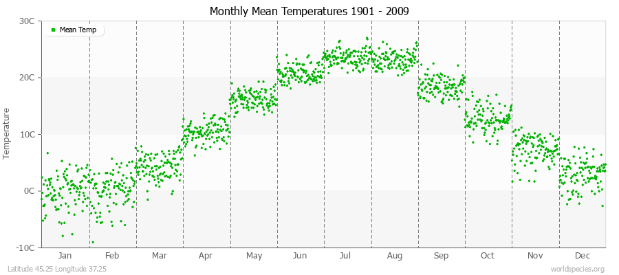 Monthly Mean Temperatures 1901 - 2009 (Metric) Latitude 45.25 Longitude 37.25