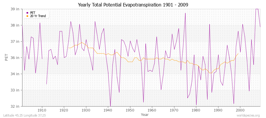 Yearly Total Potential Evapotranspiration 1901 - 2009 (English) Latitude 45.25 Longitude 37.25