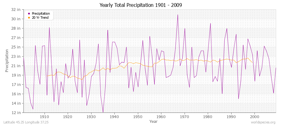 Yearly Total Precipitation 1901 - 2009 (English) Latitude 45.25 Longitude 37.25
