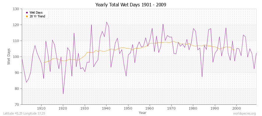 Yearly Total Wet Days 1901 - 2009 Latitude 45.25 Longitude 37.25