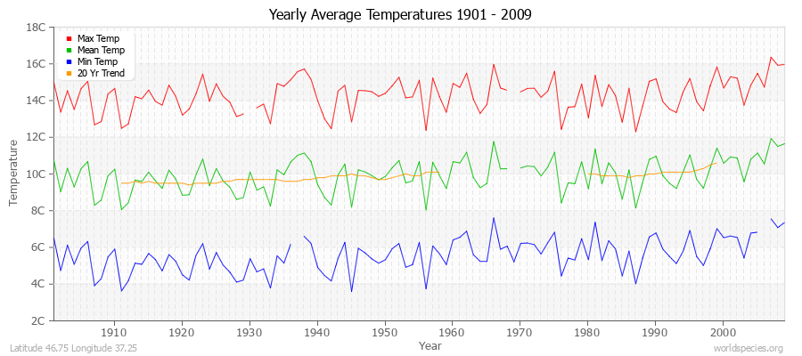 Yearly Average Temperatures 2010 - 2009 (Metric) Latitude 46.75 Longitude 37.25