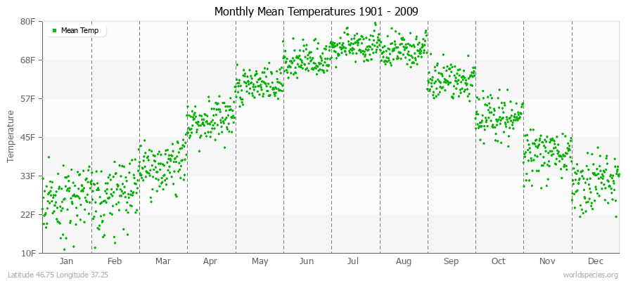 Monthly Mean Temperatures 1901 - 2009 (English) Latitude 46.75 Longitude 37.25