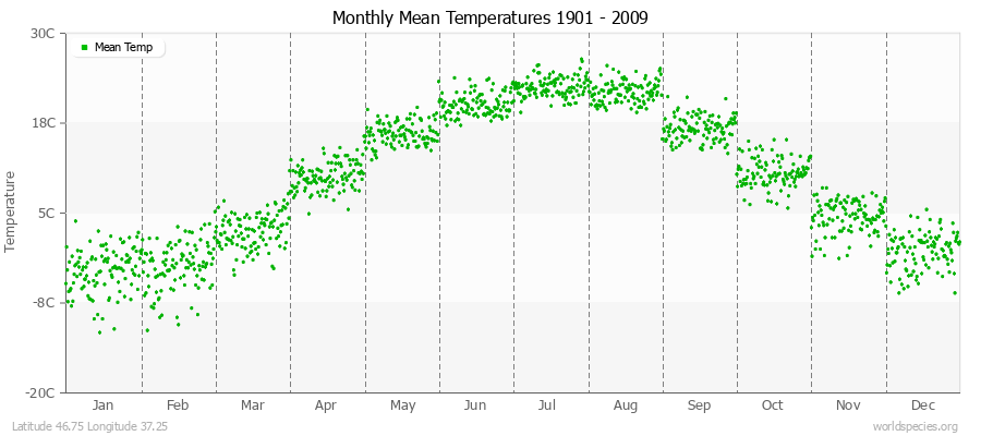 Monthly Mean Temperatures 1901 - 2009 (Metric) Latitude 46.75 Longitude 37.25