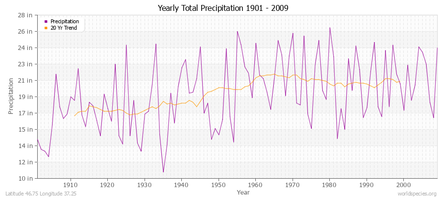 Yearly Total Precipitation 1901 - 2009 (English) Latitude 46.75 Longitude 37.25