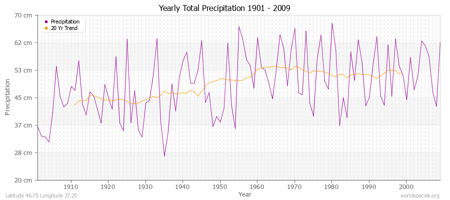 Yearly Total Precipitation 1901 - 2009 (Metric) Latitude 46.75 Longitude 37.25