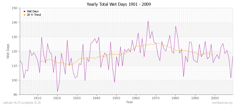 Yearly Total Wet Days 1901 - 2009 Latitude 46.75 Longitude 37.25