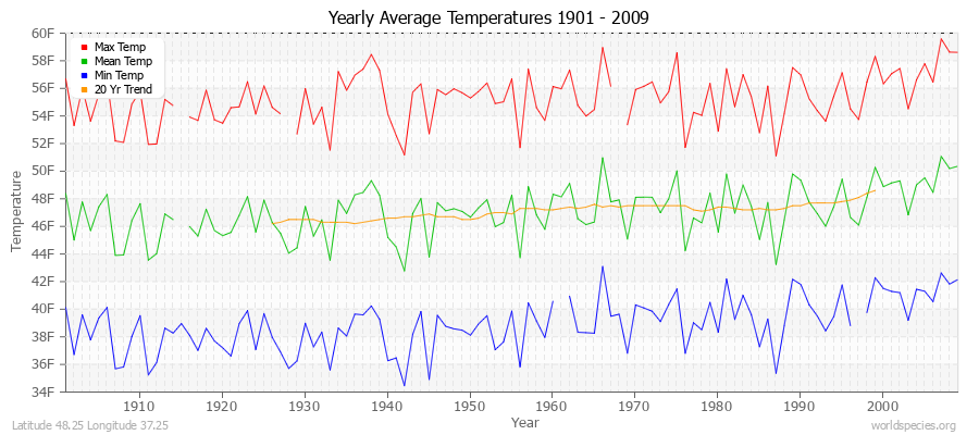 Yearly Average Temperatures 2010 - 2009 (English) Latitude 48.25 Longitude 37.25