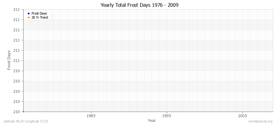Yearly Total Frost Days 1976 - 2009 Latitude 48.25 Longitude 37.25