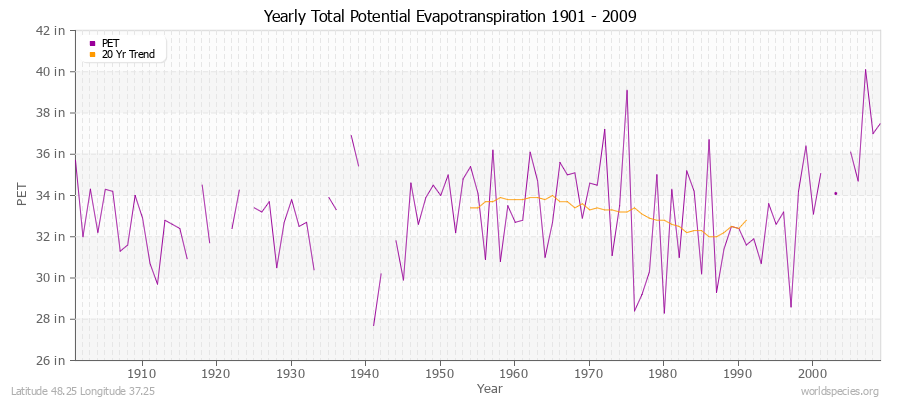 Yearly Total Potential Evapotranspiration 1901 - 2009 (English) Latitude 48.25 Longitude 37.25