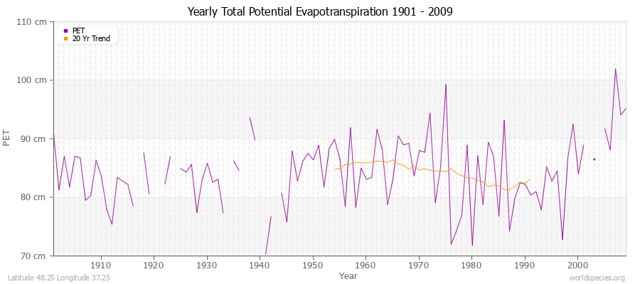 Yearly Total Potential Evapotranspiration 1901 - 2009 (Metric) Latitude 48.25 Longitude 37.25