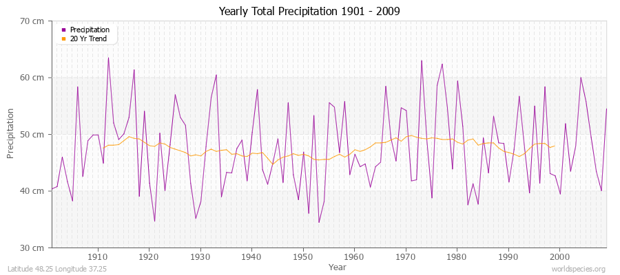 Yearly Total Precipitation 1901 - 2009 (Metric) Latitude 48.25 Longitude 37.25