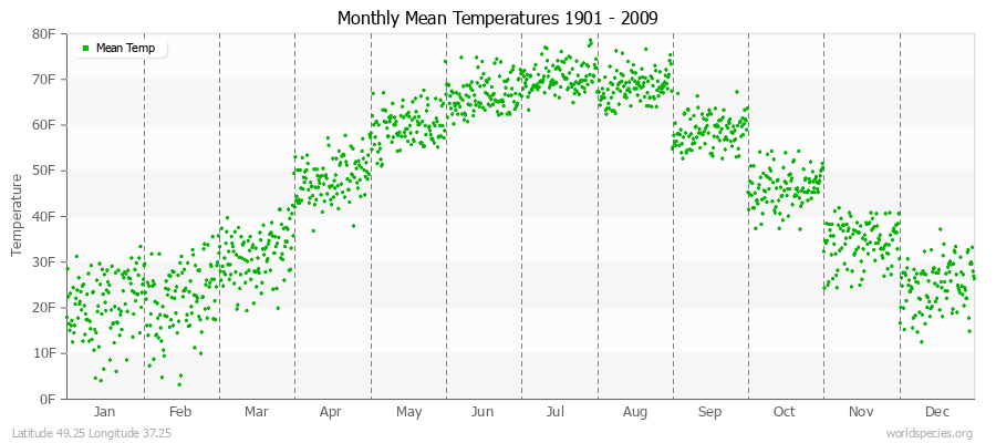 Monthly Mean Temperatures 1901 - 2009 (English) Latitude 49.25 Longitude 37.25