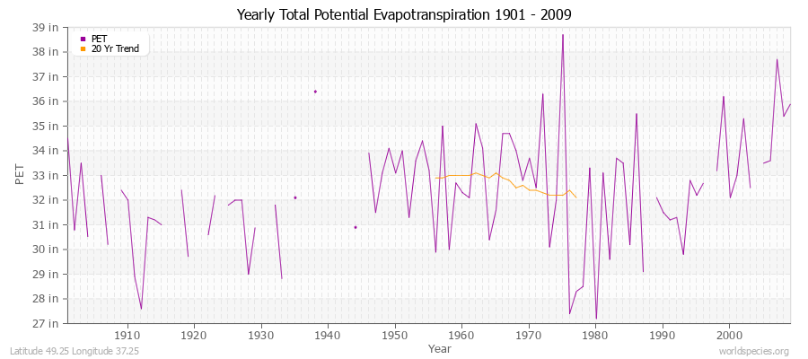 Yearly Total Potential Evapotranspiration 1901 - 2009 (English) Latitude 49.25 Longitude 37.25
