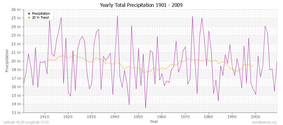 Yearly Total Precipitation 1901 - 2009 (English) Latitude 49.25 Longitude 37.25