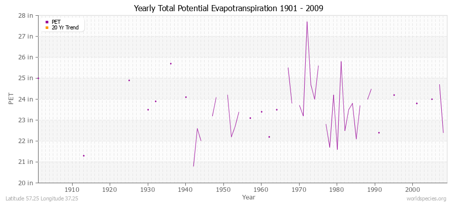 Yearly Total Potential Evapotranspiration 1901 - 2009 (English) Latitude 57.25 Longitude 37.25