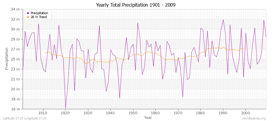 Yearly Total Precipitation 1901 - 2009 (English) Latitude 57.25 Longitude 37.25