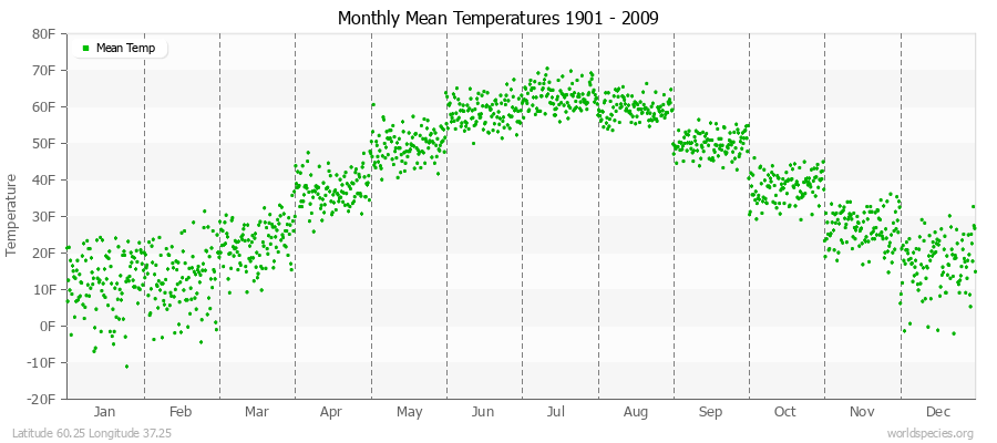 Monthly Mean Temperatures 1901 - 2009 (English) Latitude 60.25 Longitude 37.25