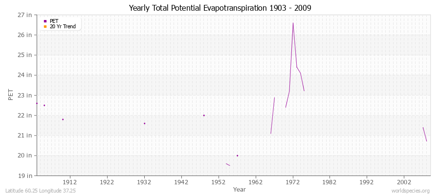 Yearly Total Potential Evapotranspiration 1903 - 2009 (English) Latitude 60.25 Longitude 37.25