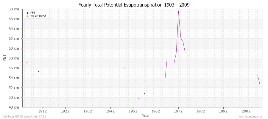 Yearly Total Potential Evapotranspiration 1903 - 2009 (Metric) Latitude 60.25 Longitude 37.25
