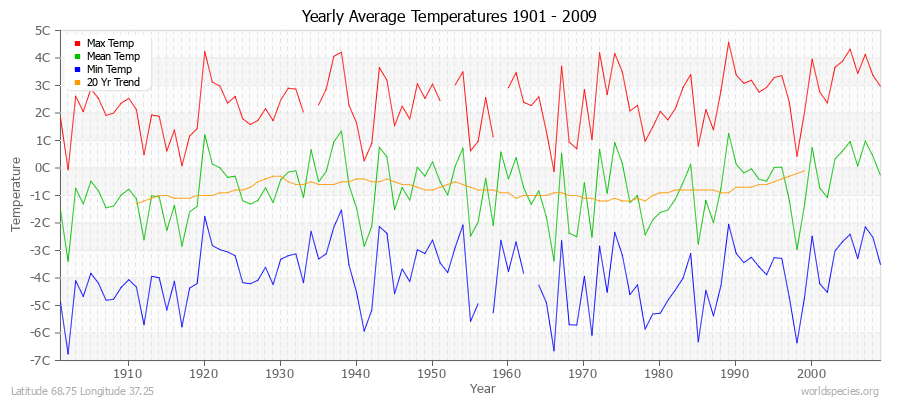 Yearly Average Temperatures 2010 - 2009 (Metric) Latitude 68.75 Longitude 37.25