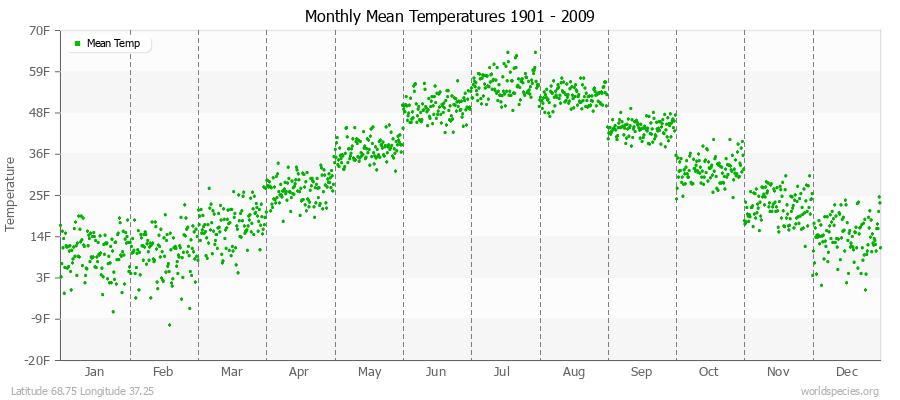 Monthly Mean Temperatures 1901 - 2009 (English) Latitude 68.75 Longitude 37.25