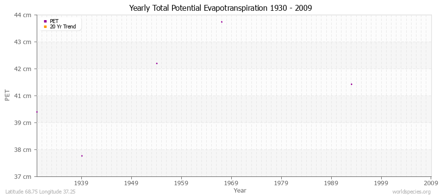 Yearly Total Potential Evapotranspiration 1930 - 2009 (Metric) Latitude 68.75 Longitude 37.25