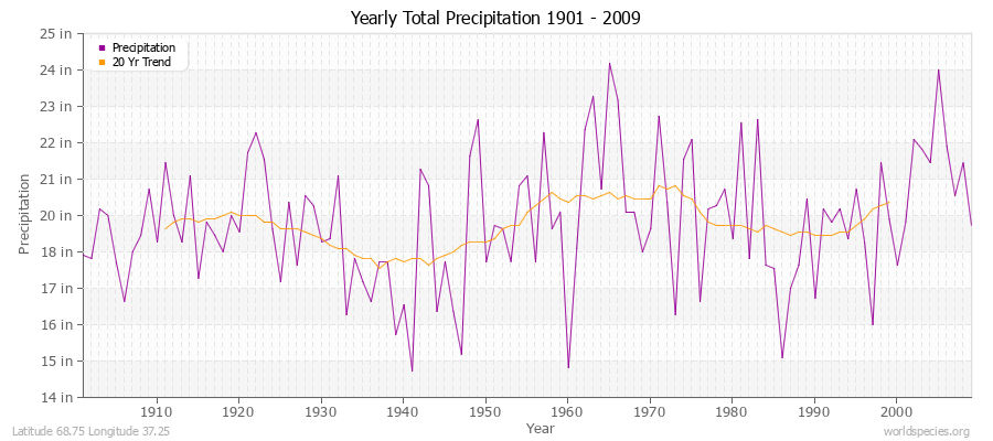 Yearly Total Precipitation 1901 - 2009 (English) Latitude 68.75 Longitude 37.25