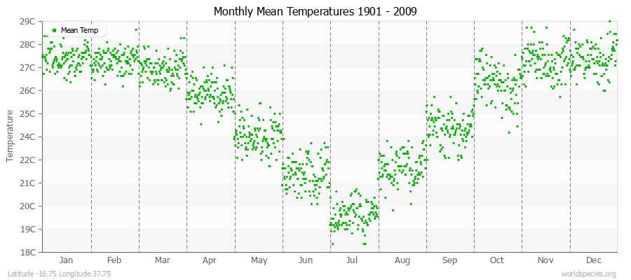 Monthly Mean Temperatures 1901 - 2009 (Metric) Latitude -16.75 Longitude 37.75