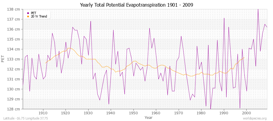 Yearly Total Potential Evapotranspiration 1901 - 2009 (Metric) Latitude -16.75 Longitude 37.75