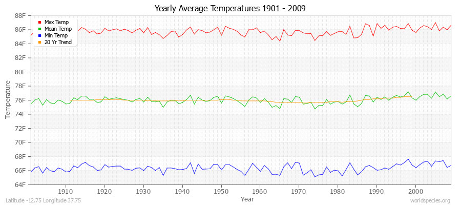Yearly Average Temperatures 2010 - 2009 (English) Latitude -12.75 Longitude 37.75