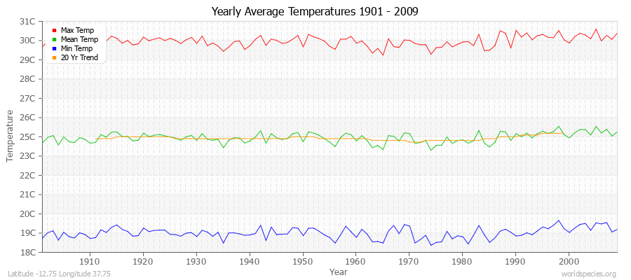 Yearly Average Temperatures 2010 - 2009 (Metric) Latitude -12.75 Longitude 37.75