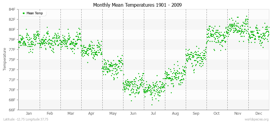 Monthly Mean Temperatures 1901 - 2009 (English) Latitude -12.75 Longitude 37.75