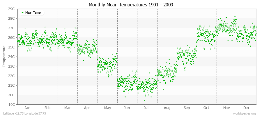 Monthly Mean Temperatures 1901 - 2009 (Metric) Latitude -12.75 Longitude 37.75